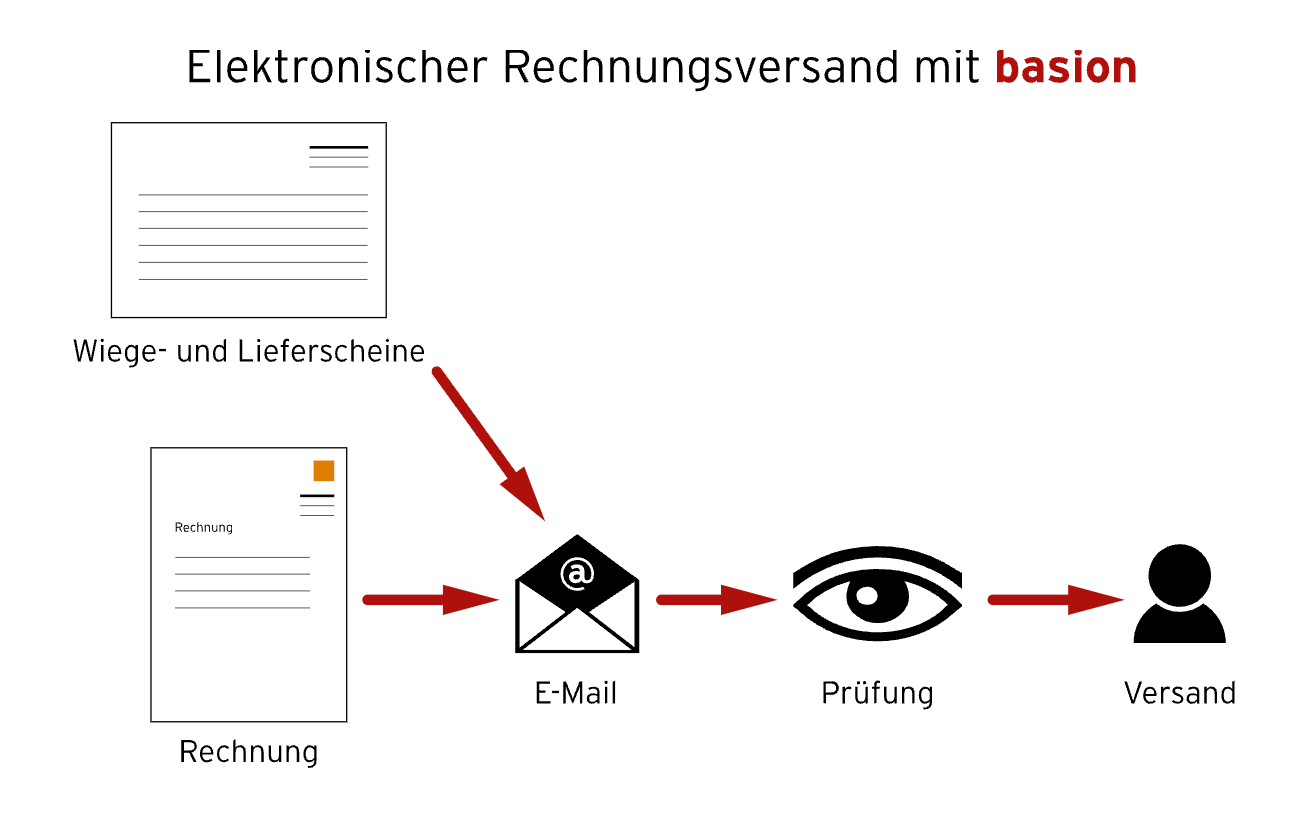 Rechnungsversand